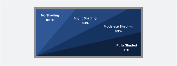 Shading for Solar PV percentages UK